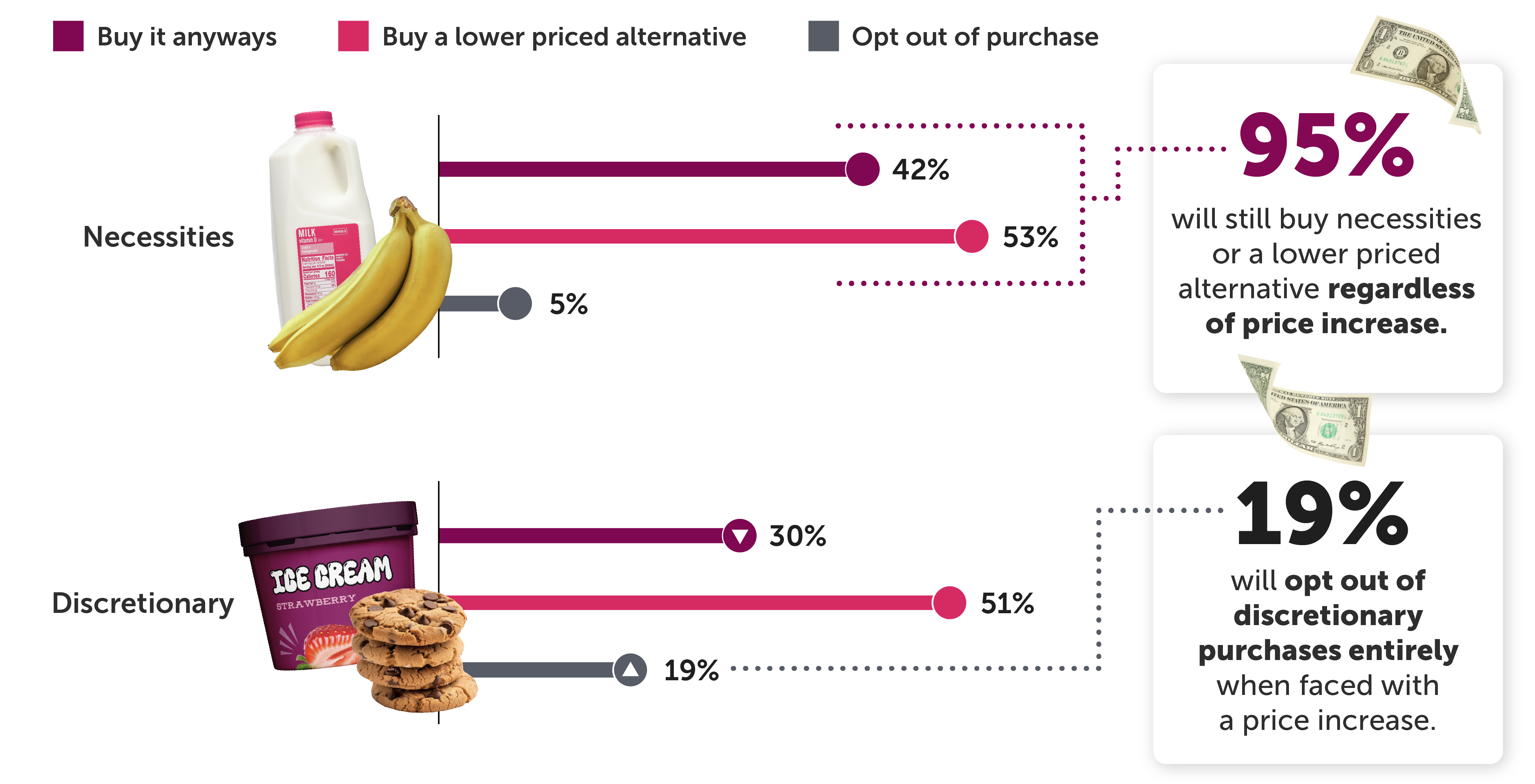 For necessities, 42% of consumers will buy it anyway, 53% will buy a lower priced alternative, and 5% will opt out of purchase. For discretionary spending, 30% of consumers will buy it anyway, 51% will buy a lower priced alternative, and 19% will opt out of purchase.