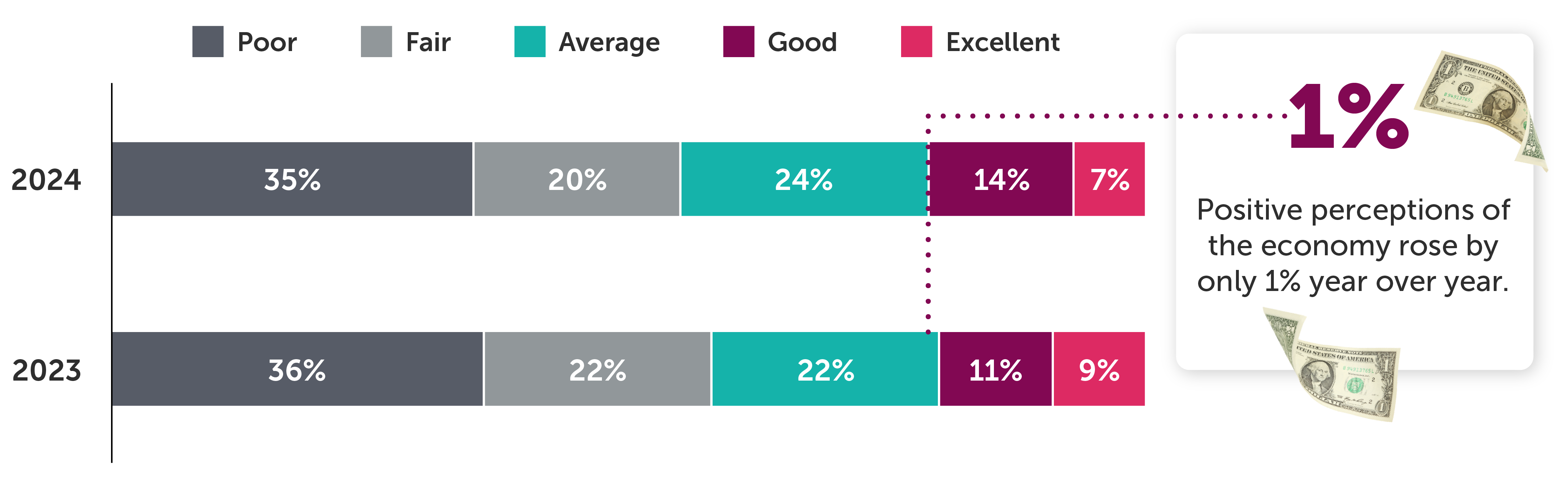 In 2024 35% poor, 20% fair, 24% average, 14% good, 7% excellent. In 2023 36% poor, 22% fair, 22% average, 11% good, 9% excellent. Positive economic perceptions of the economy rose by only 1% year over year.