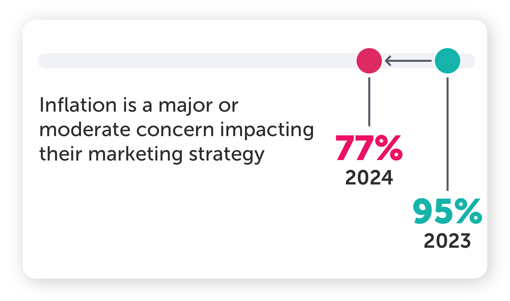 77% of marketers believe inflation is a major or moderate concern impacting their marketing strategy vs 95% in 2023.