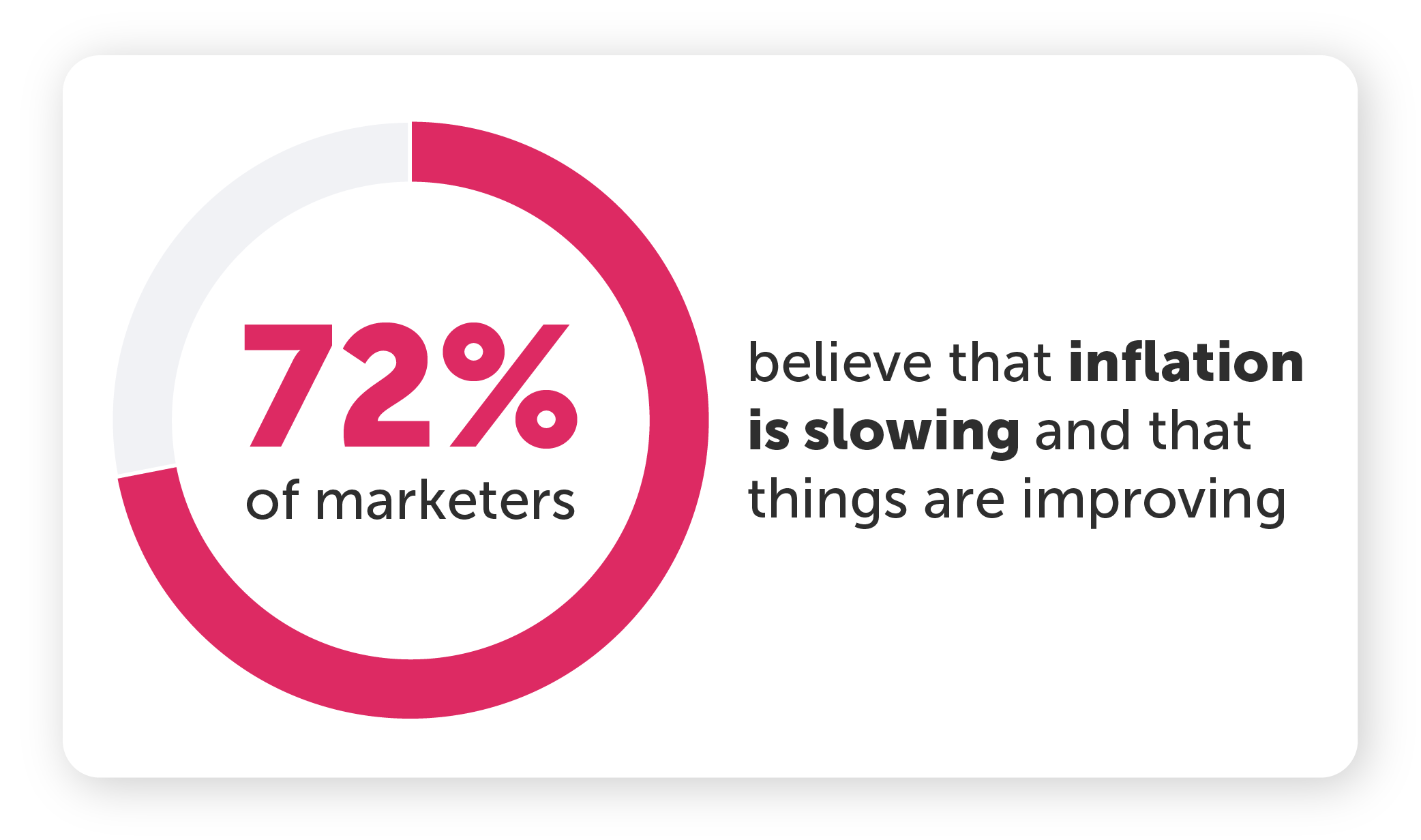 72% of marketers believe that inflation is slowing and things are improving.