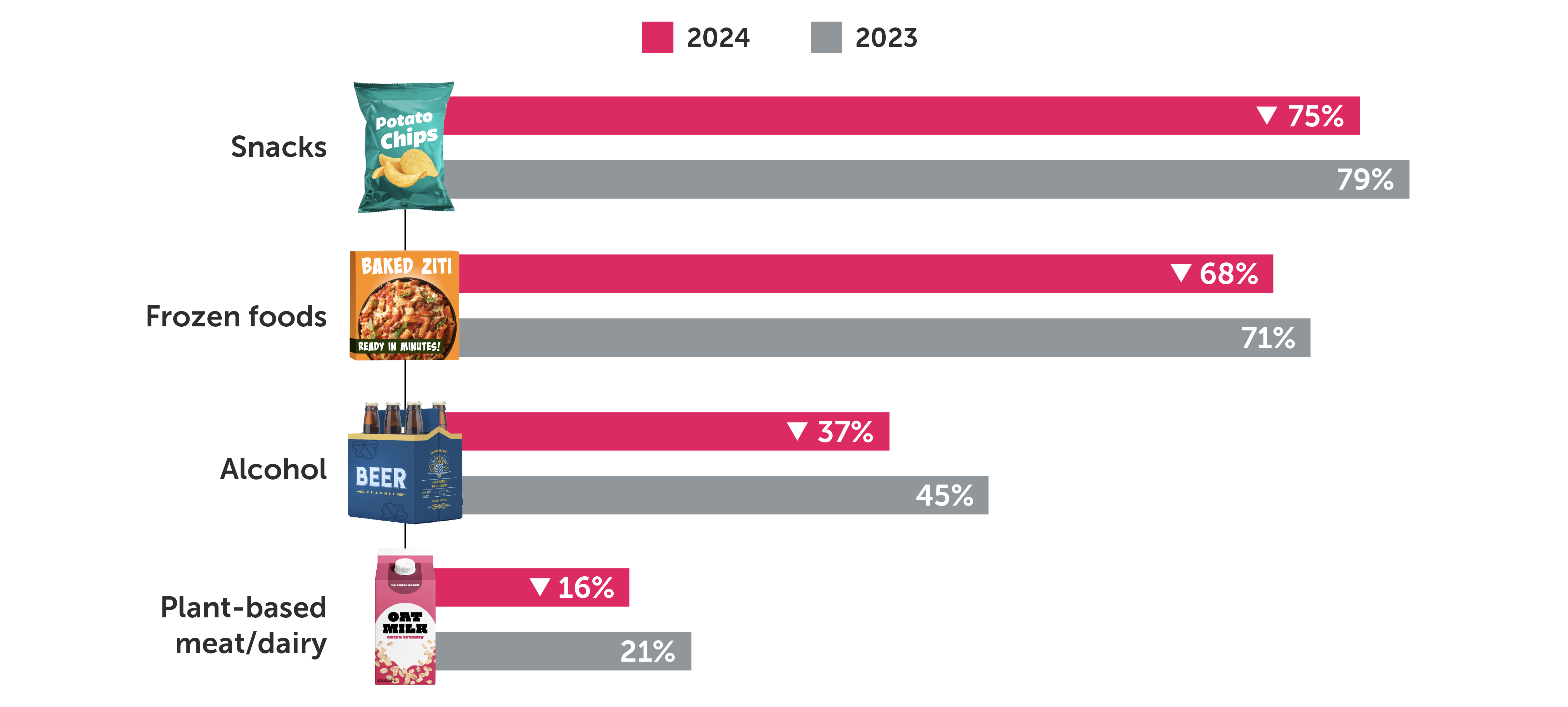 Snacks 75% in 2024 vs 79% in 2023; Frozen foods 68% in 2024 vs 71% in 2023; Alcohol 37% in 2024 vs 45% in 2023; Plant-based meat/dairy 16% in 2024 vs 21% in 2023