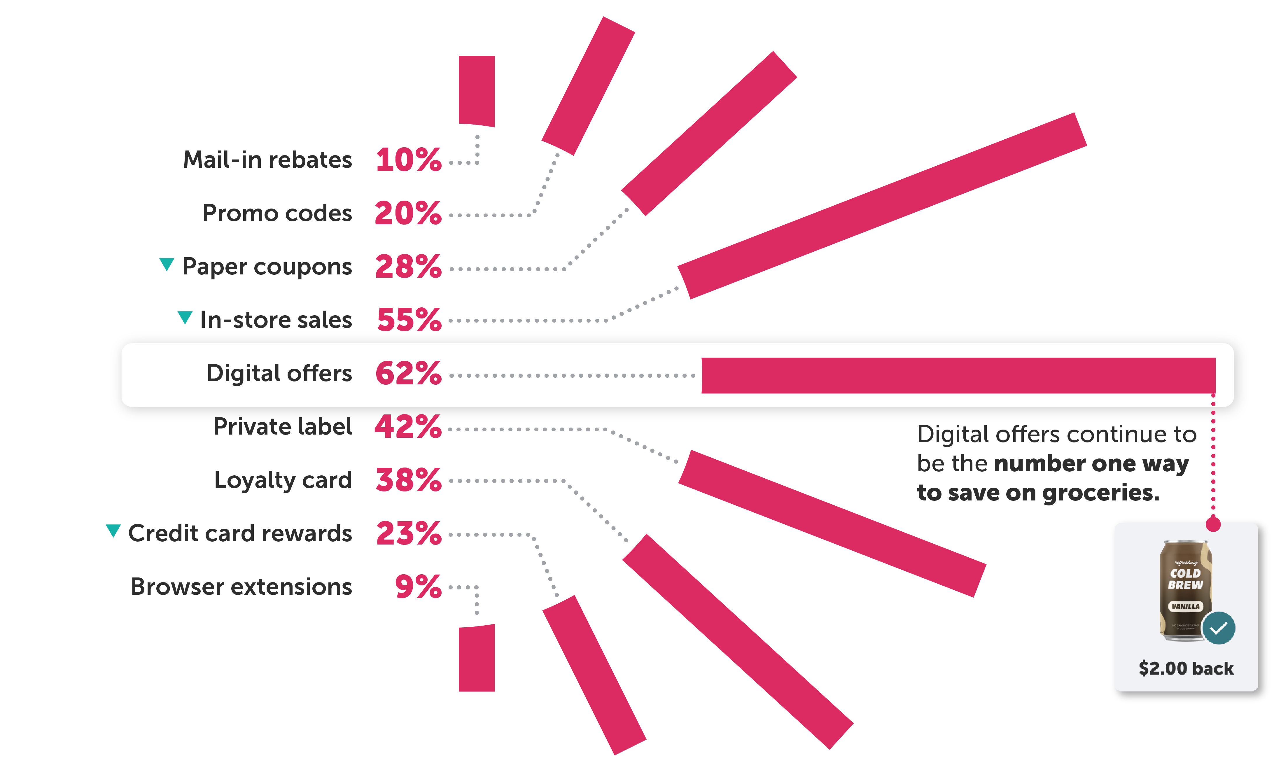 Mail-in rebates 10%, promo codes 20%, paper coupons 28% down year over year, in-store sales 55% down year over year, private label 42%, loyalty card 38%, credit card rewards 23% down year over year, browser extensions 9%. Digital offers continue to be the number one way to save on groceries.