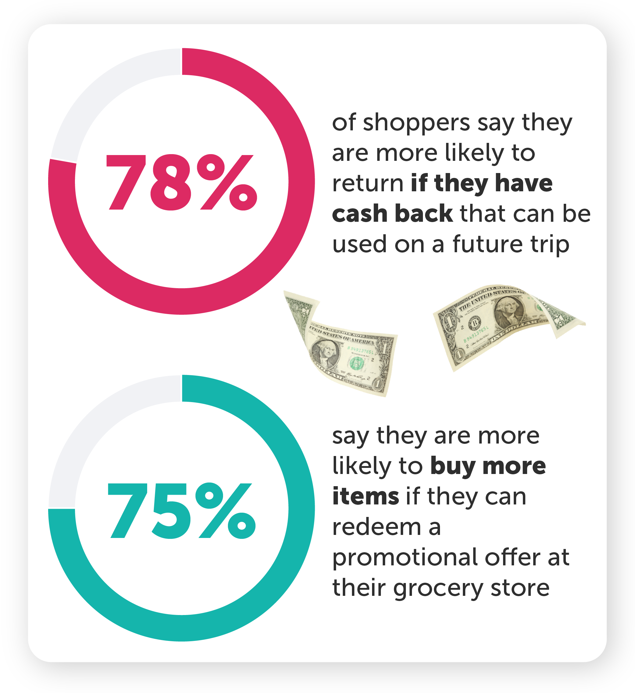 78% of shoppers say they are more likely to return if they have cash back that can be used on a future trip. 75% say they are more likely to buy more items if they can redeem a promotional offer at their grocery store.