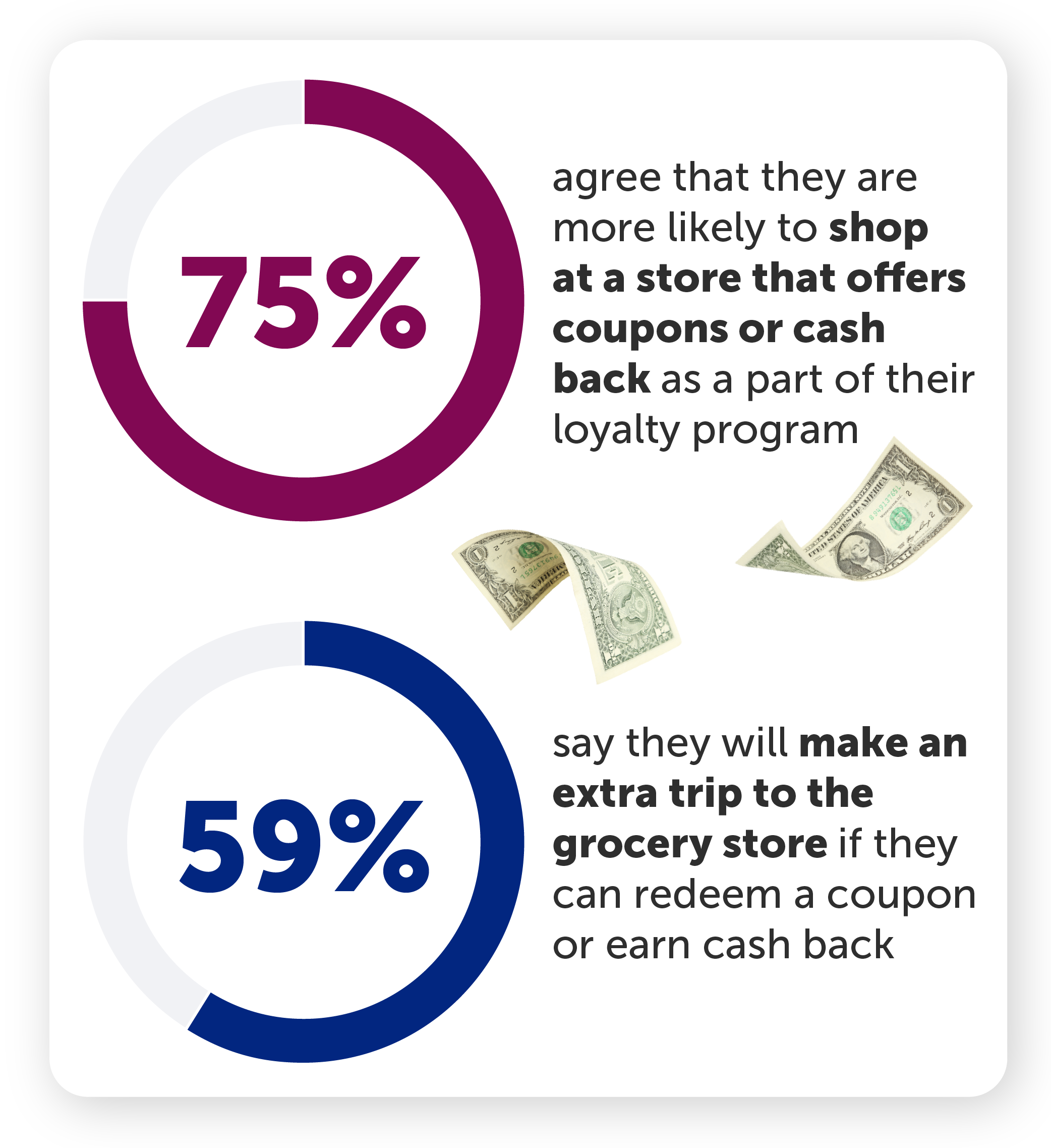 75% agree that they are more likely to shop at a store that offers coupons or cash back as part of their loyalty program. 59% say they will make an extra trip to the grocery store if they can redeem a coupon or earn cash back.