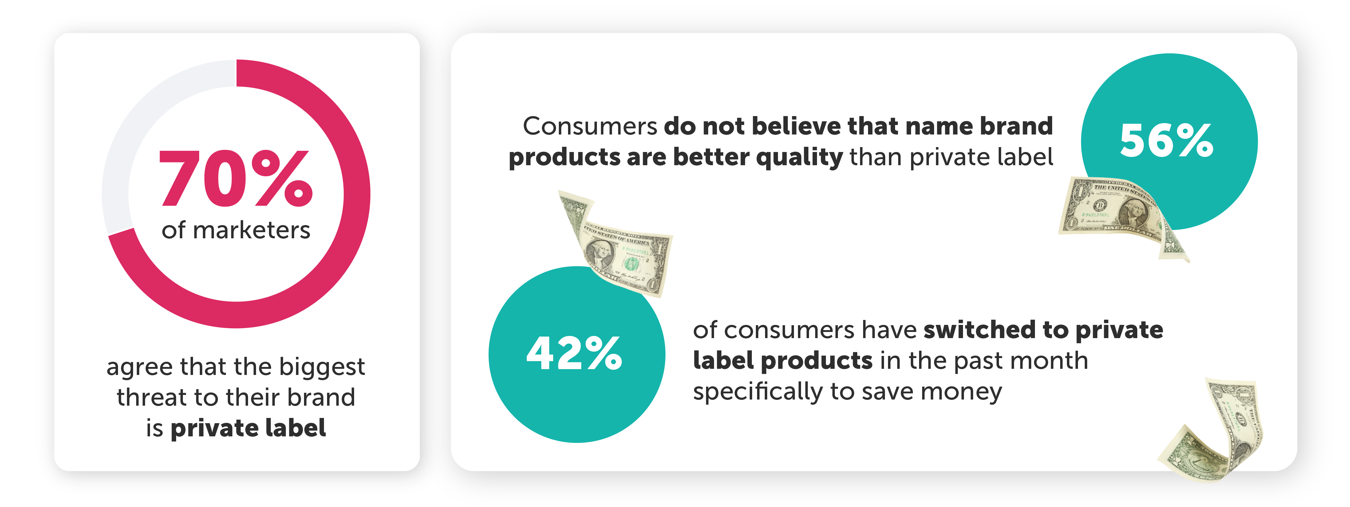 70% of marketers agree that the biggest threat to their brand is private label. 56% of consumers do not believe that name brand products are better quality than private label. 42% of consumers have switched to private label products in the past month specifically to save money.