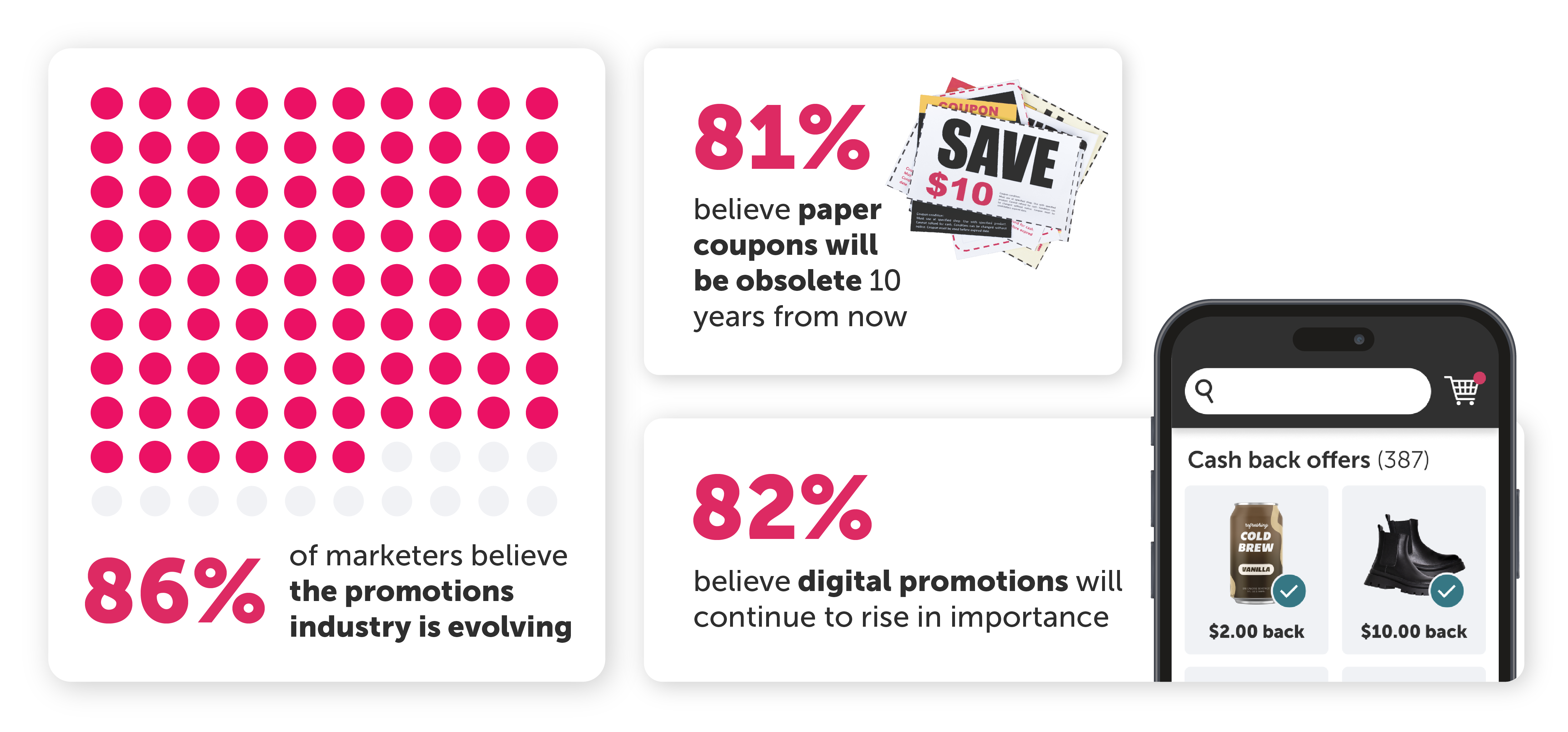 86% of marketers believe the promotions industry is evolving. 81% believe paper coupons will be obsolete 10 years form now. 82% believe digital promotions will continue to rise in importance.