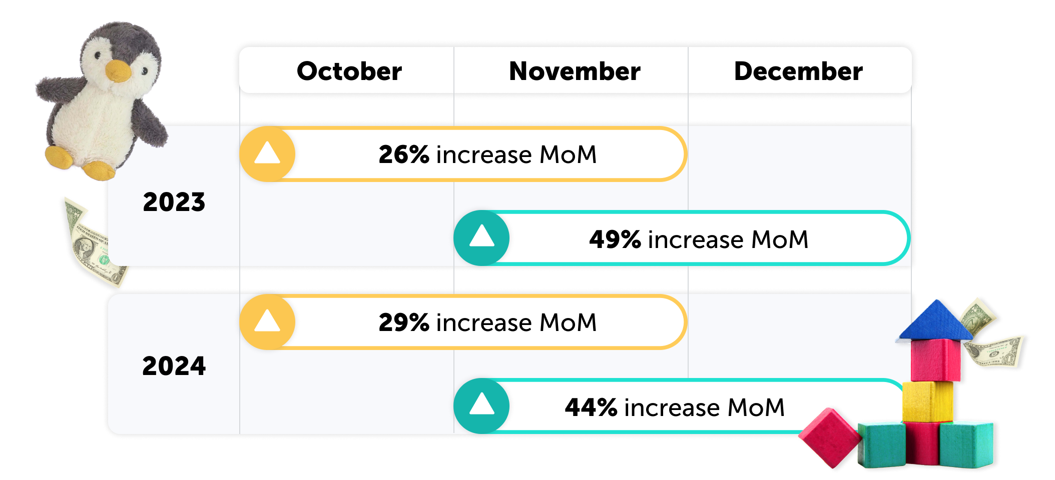 Table - MoM inc in multi-category baskets that include toys