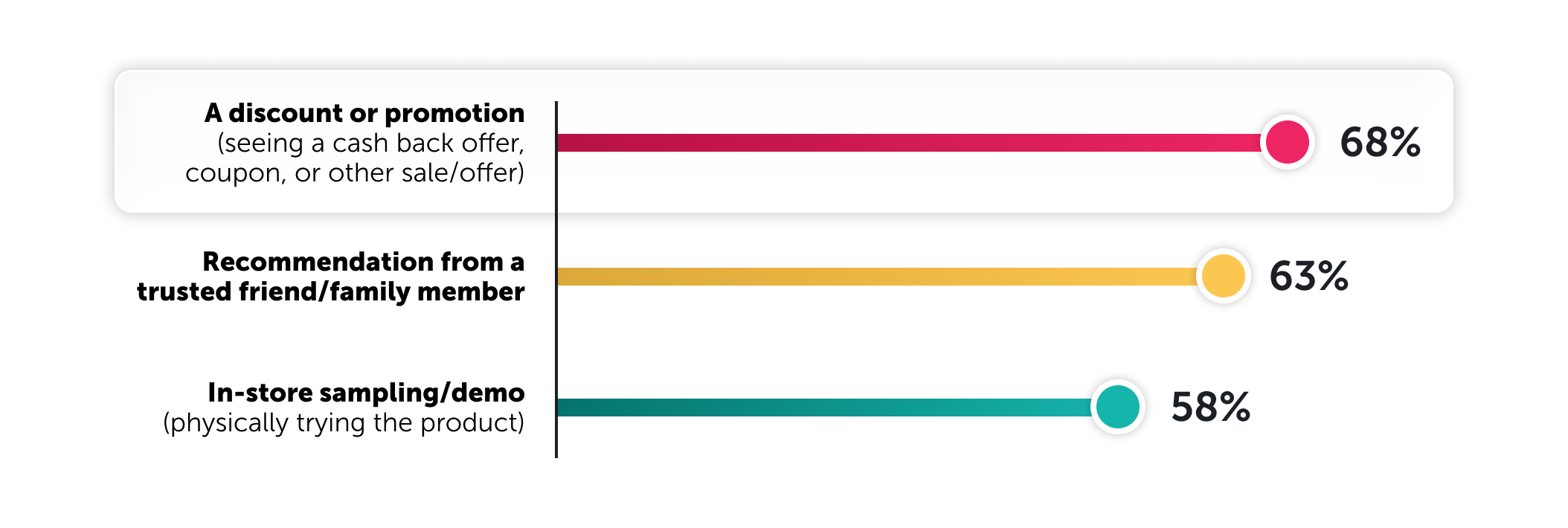 The evolving role of promotions