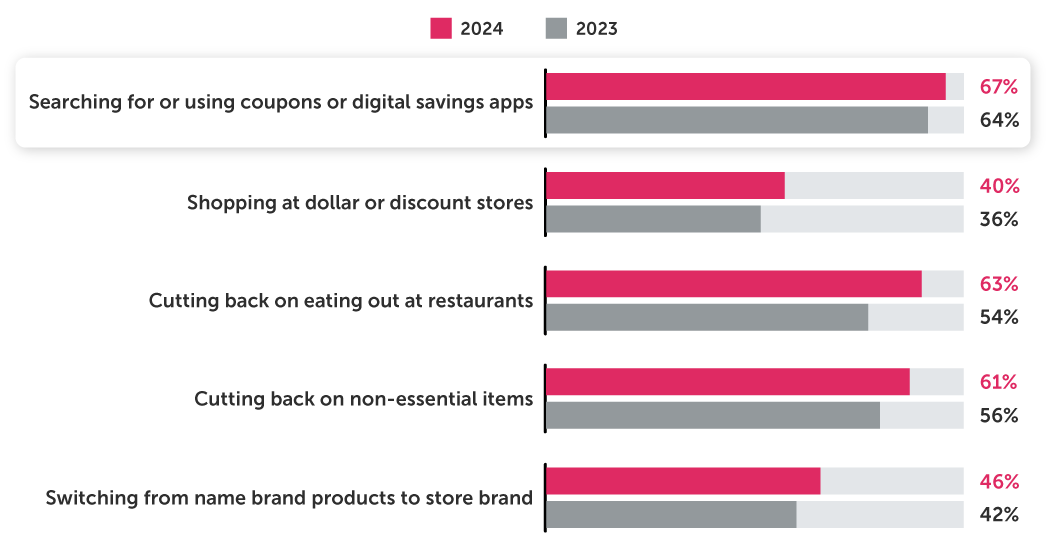 Searching for or using coupons or digital savings apps: 67% in 2024 vs 64% in 2023; Shopping at dollar or discount stores: 40% in 2024 vs 36% in 2023; Cutting back on eating out at restaurants: 63% in 2024 vs 54% in 2023; Cutting back on non-essential items: 61% in 2024 vs 56% in 2023; Switching from name brand products to store brand: 46% in 2024 vs 42% in 2023