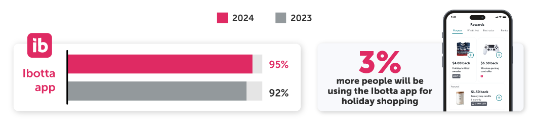 Ibotta app usage: 95% in 2024 vs 92% in 2023