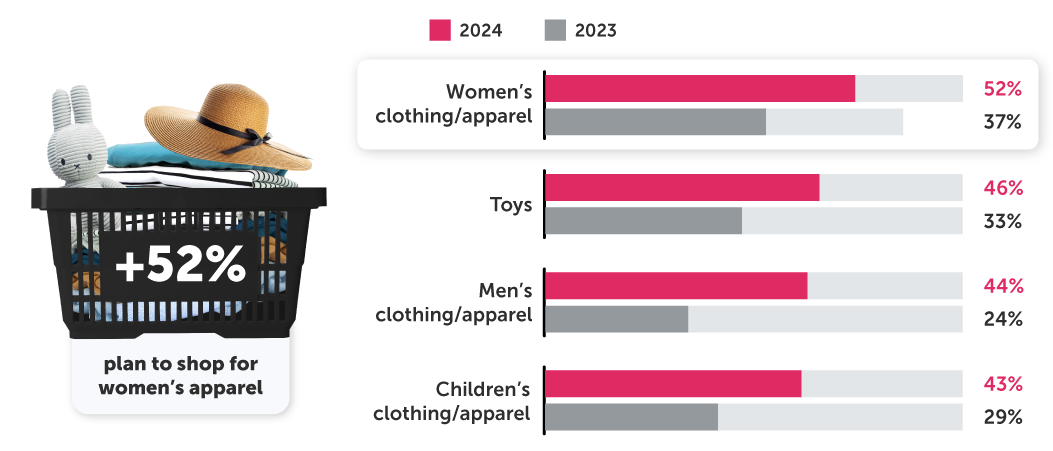 Women’s clothing/apparel: 52% in 2024 vs 37% in 2023; Toys: 46% in 2024 vs 33% in 2023; Men’s clothing/apparel: 44% in 2024 vs 24% in 2023; Children’s clothing/apparel: 43% in 2024 vs 29% in 2023