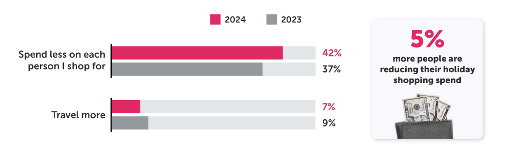 Spend loss on each person I shop for: 42% in 2024 vs 37% in 2023; Travel more: 7% in 2024 vs 9% in 2023