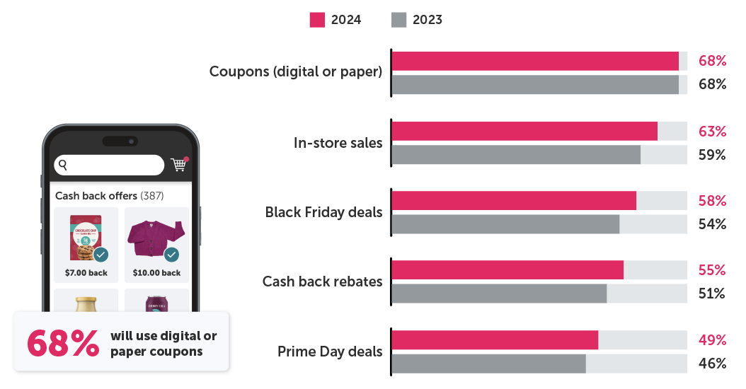 Coupons (digital or paper): 68% in 2024 vs 68% in 2023; In-store sales: 63% in 2024 vs 59% in 2023; Black Friday deals: 58% in 2024 vs 54% in 2023; Cash back rebates: 55% in 2024 vs 51% in 2023; Prime Day deals: 49% in 2024 vs 46% in 2023