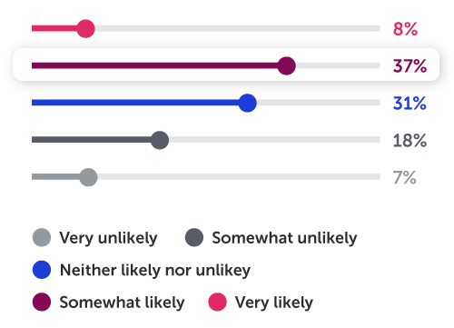 8% very likely; 37% somewhat likely; 31% neither likely nor unlikely; 18% somewhat unlikely; 7% very unlikely