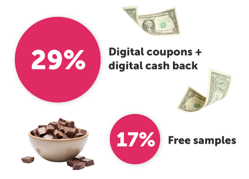 29% from digital coupons and digital cash back; 17% from free samples