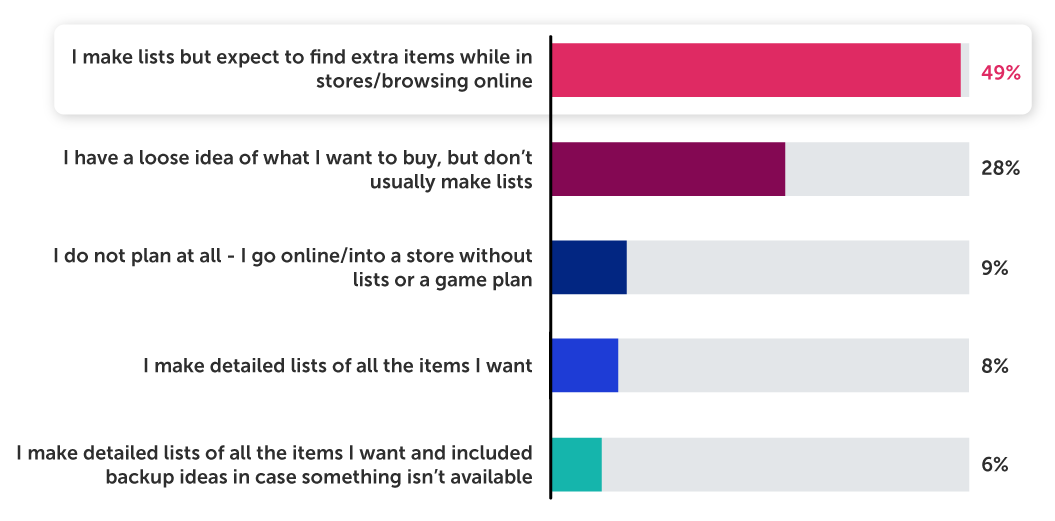 49% make lists but expect to find extra items while in stores/browsing online; 28% have a loose idea of what they want to buy but usually don’t make lists; 9% do not plan at all and go online/into a store without lists or a game plan; 8% make detailed lists of all the items they want; 6% make detailed lists of all the items they want and include backup ideas in case something isn’t available