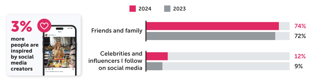 Friends and family: 74% in 2024 vs 72% in 2023; Celebrities and influencers I follow on social media: 12% in 2024 vs 9% in 2023