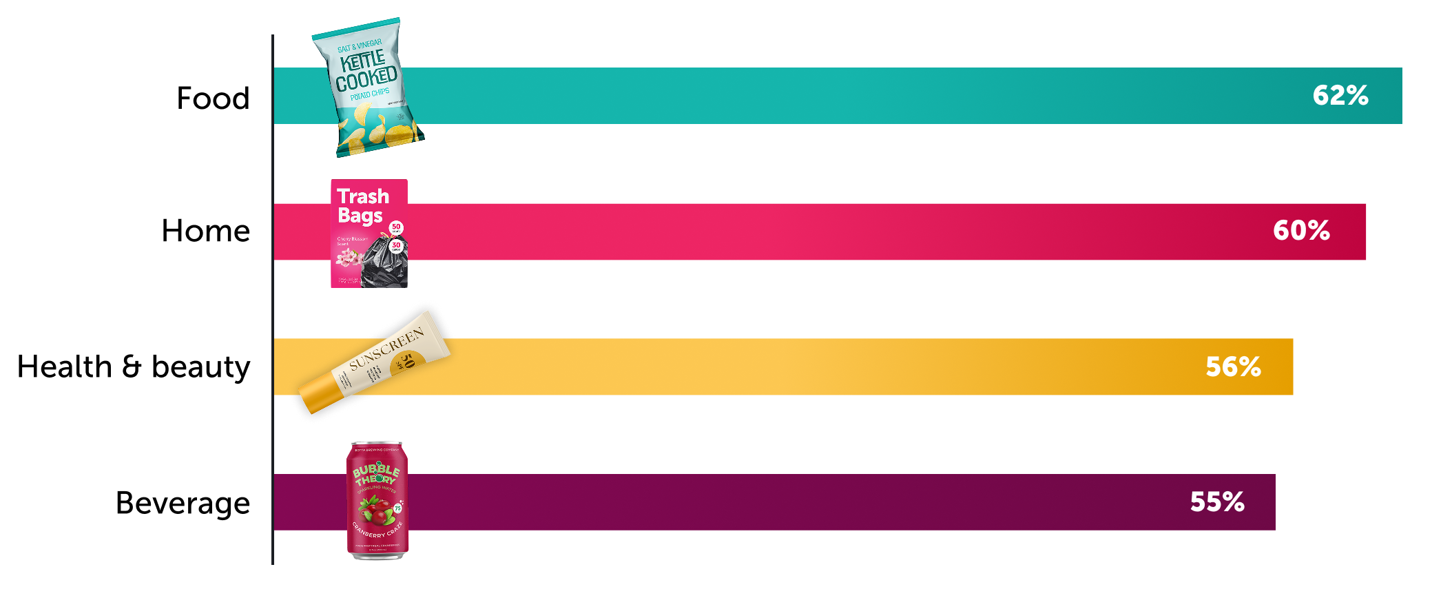 Trust parity across categories