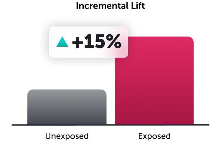 incremental lift bar chart unexposed vs exposed comparison with +