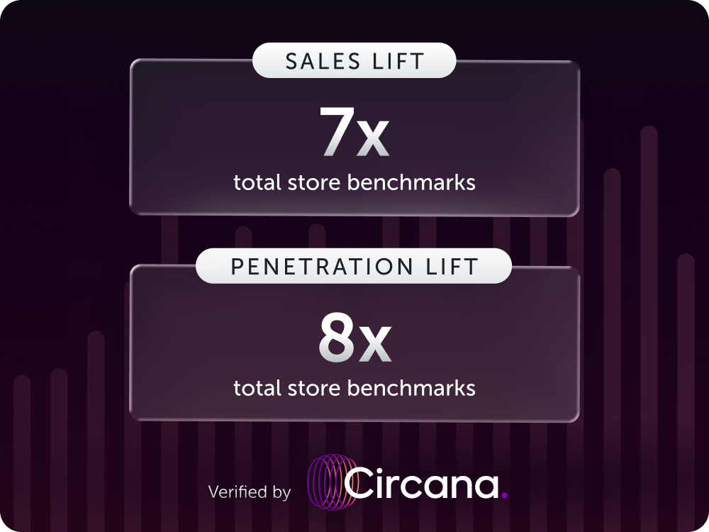 7x sales lift and 8x penetration lift on total store benchmarks